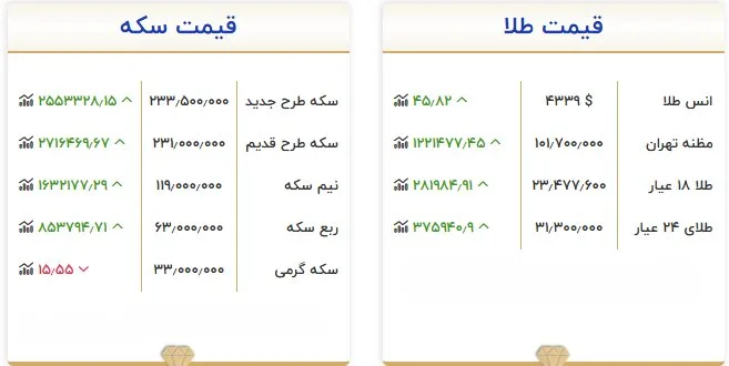 قیمت طلا و سکه امروز ۲۵ شهریور؛ سکه ۲۳۳ میلیون تومان شد