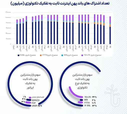 ۲/سهم بازار مشترکین تلفن همراه به تفکیک اپراتور