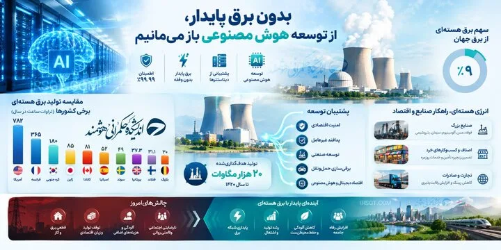 فناوری هسته‌ای؛ فراتر از شعار؛وقتی پای آینده ایران در میان است