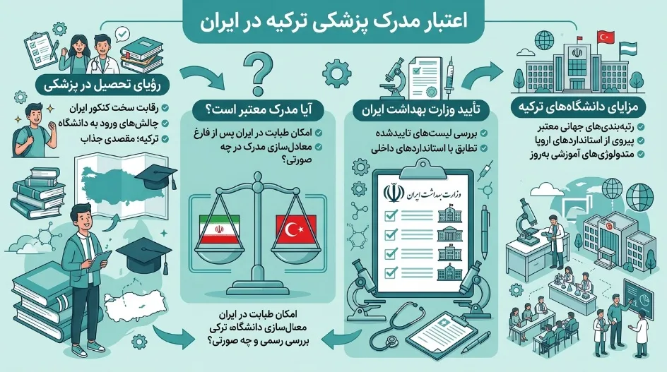 اعتبار مدرک پزشکی دانشگاه های ترکیه اعتبار مدرک پزشکی دانشگاه های ترکیه