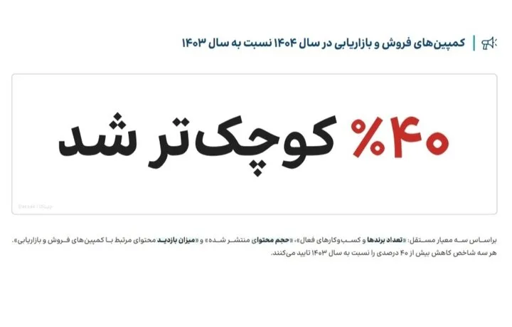 افت ۴۰ درصدی کمپینهای فروش و بازاریابی در سال ۱۴۰۴؛ برندها چگونه در شرایط دشوار دوام آورد