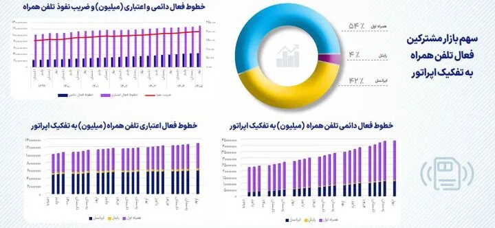 آماده/بازار داغ پیامک متعلق به کدام اپراتور است؟