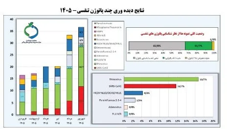 استمرار افزایش موارد کووید_19 برای پنجمین هفته متوالی
