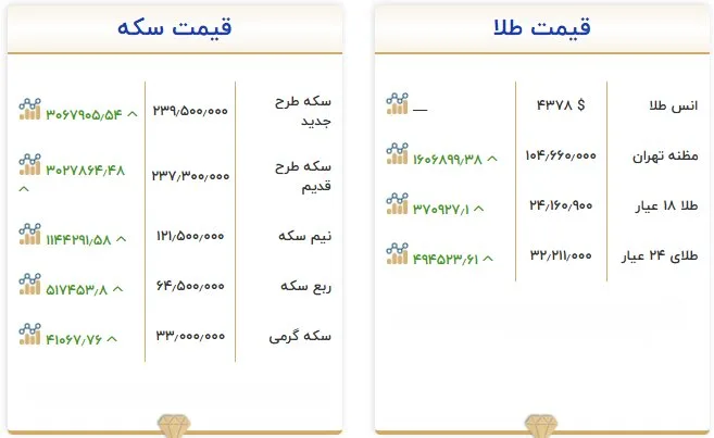 قیمت طلا و سکه امروز ۲۹ شهریور؛ سکه در مرز ۲۴۰ میلیون تومان