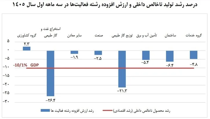 شوک بهاری به اقتصاد ایران