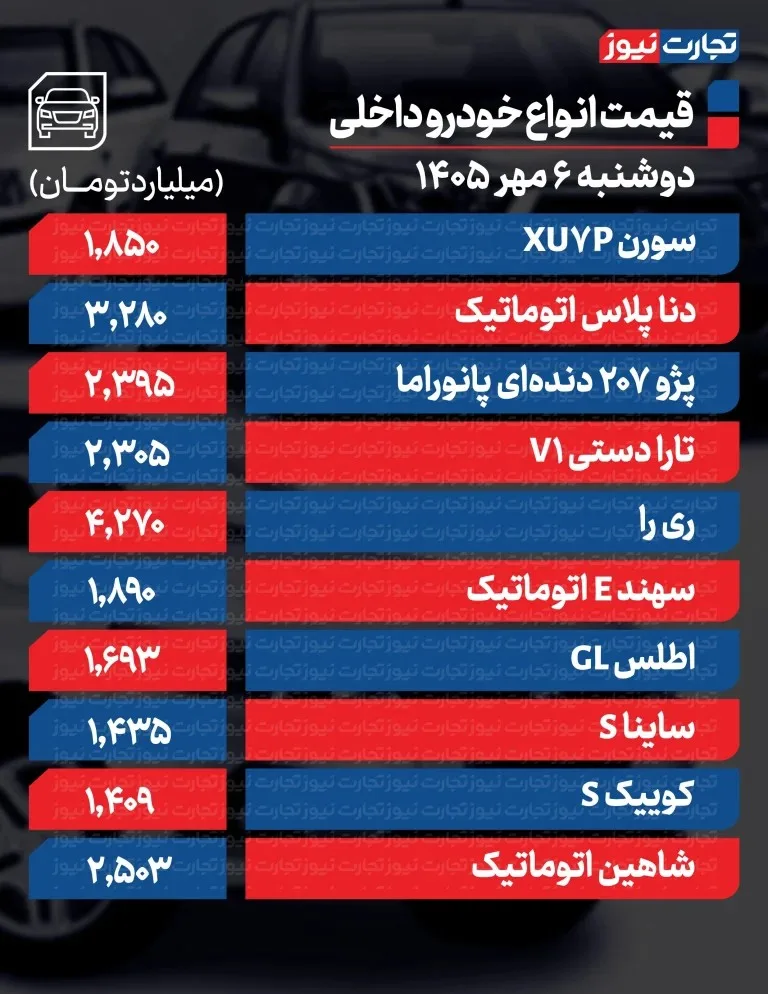 قیمت خودرو امروز دوشنبه ۶ مهر ۱۴۰۵ / شیب ریزش قیمت خودروهای داخلی تند شد + جدول