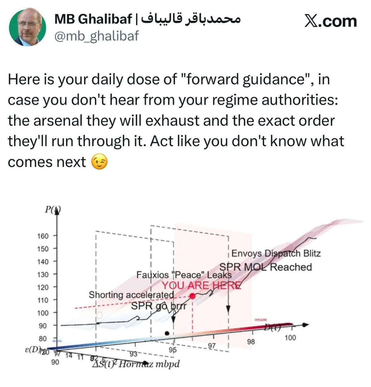 واکنش قالیباف به عبور قیمت نفت از ۱۰۵ دلار: وزارت خزانهداری برای کنترل قیمت نفت، زرادخانه ابزارهای بیاثر خودش را از قبیل دروغپردازی با آکسیوس، مداخله در بازار، آزاد سازی ذخایر و ... خالی خواهد کرد، ولی اثری در کاهش قیمت ندارد واکنش قالیباف به عبور قیمت نفت از ۱۰۵ دلار: وزارت خزانهداری برای کنترل قیمت نفت، زرادخانه ابزارهای بیاثر خودش را از قبیل دروغپردازی با آکسیوس، مداخله در بازار، آزاد سازی ذخایر و ... خالی خواهد کرد، ولی اثری در کاهش قیمت ندارد
