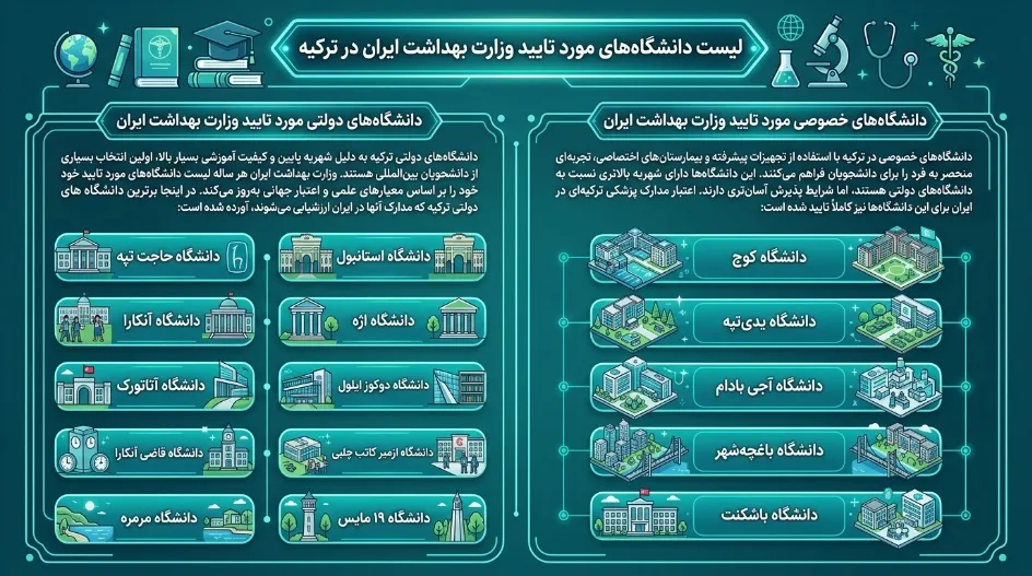 لیست دانشگاه های پزشکی ترکیه(مورد تایید ایران) لیست دانشگاه های پزشکی ترکیه(مورد تایید ایران)