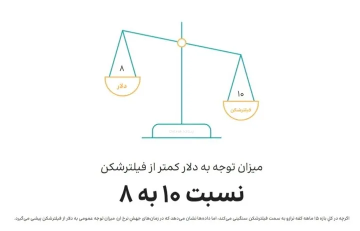 بازار ۱۰۵ هزار میلیارد تومانی فیلترشکنها؛ از هر چهار ایرانی، سه نفر VPN دارند