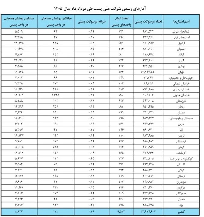 آماده/بیشترین تعداد مرسولات پستی به کدام استان تعلق دارد؟