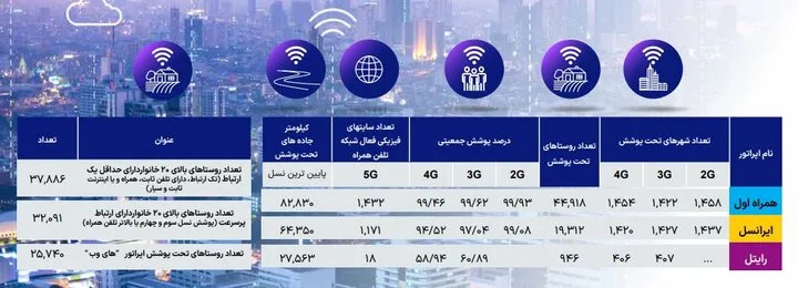 آماده/بیش از ۹۰ درصد مشترکین اینترنت ۴G را ترجیح میدهند