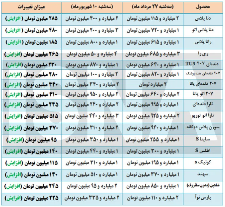بازار خودرو ترمز برید/ رشد ۹۵ تا ۵۰۰ میلیونی قیمتها تنها طی دو هفته + جدول