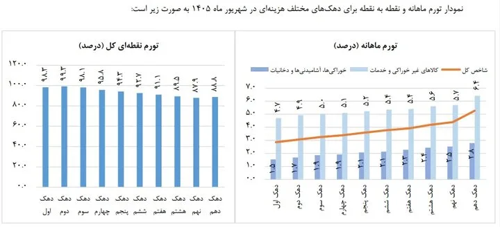 خوراکیها از تورم جلو زد