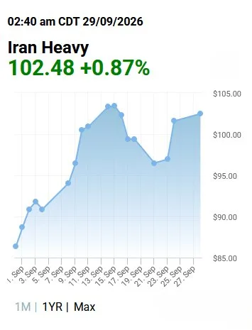 افزایش قیمت نفت ایران در بازار جهانی؛ نفت سبک به ۱۰۴.۷۵ دلار رسید