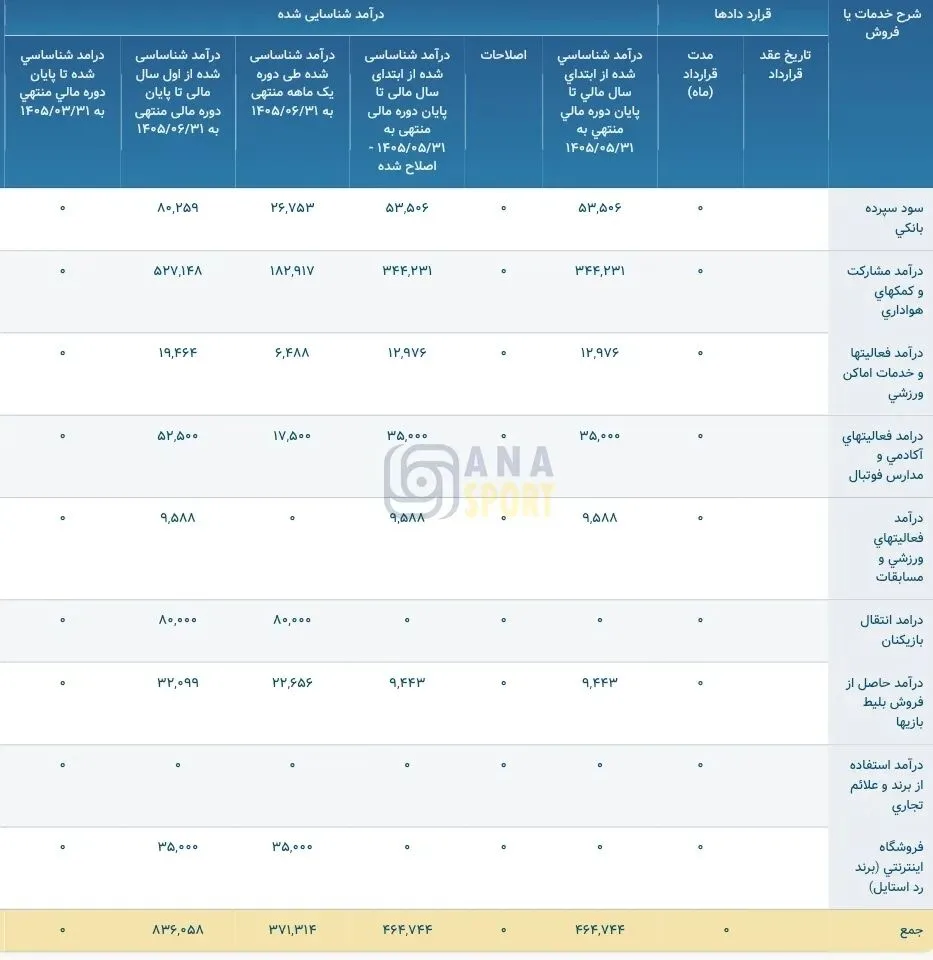 درآمد پرسپولیس