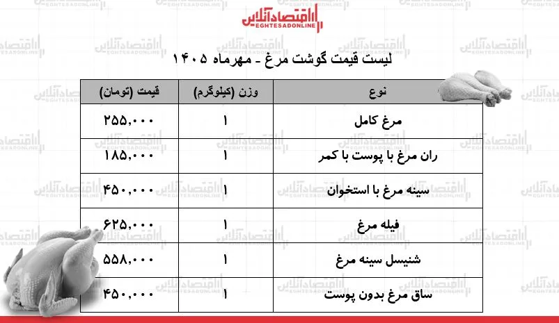 قیمت جدید گوشت مرغ امروز ۹ مهر ۱۴۰۵ / سینه و ران مرغ کیلویی چند شد؟ + جدول