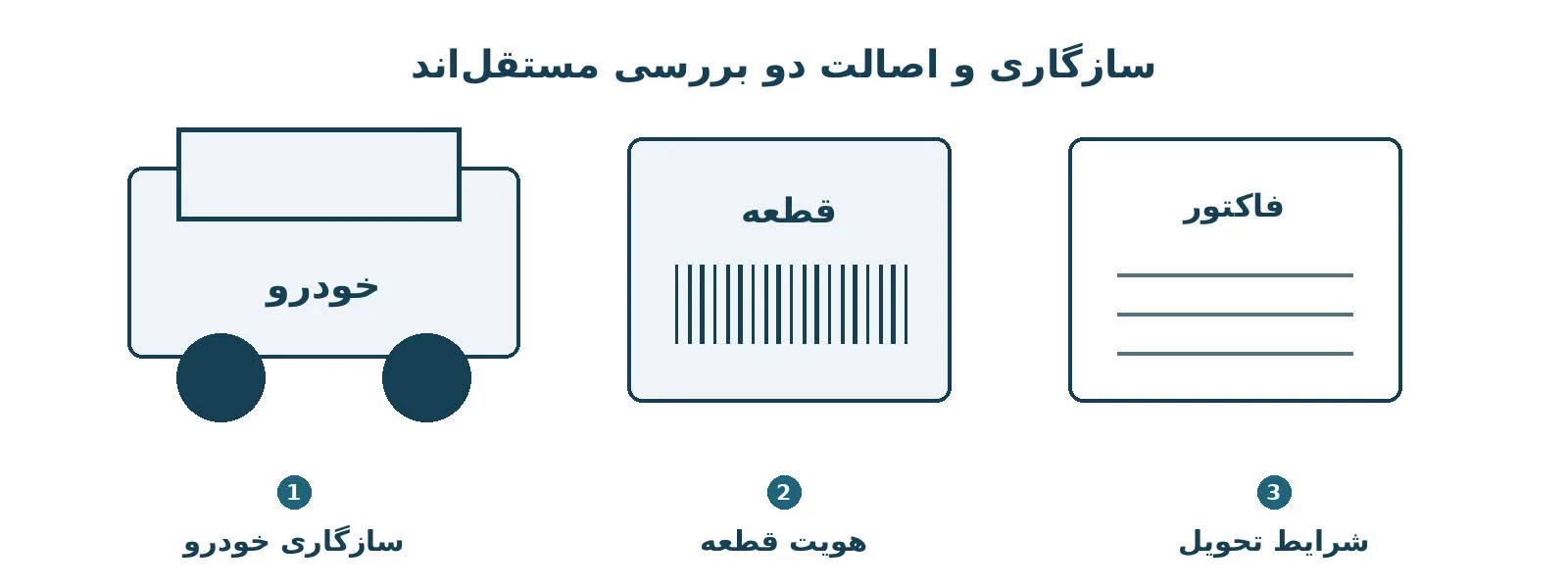 تصویر آموزشی سه بررسی مستقل برای خرید قطعه شامل سازگاری با خودرو، هویت کالا و شرایط تحویل