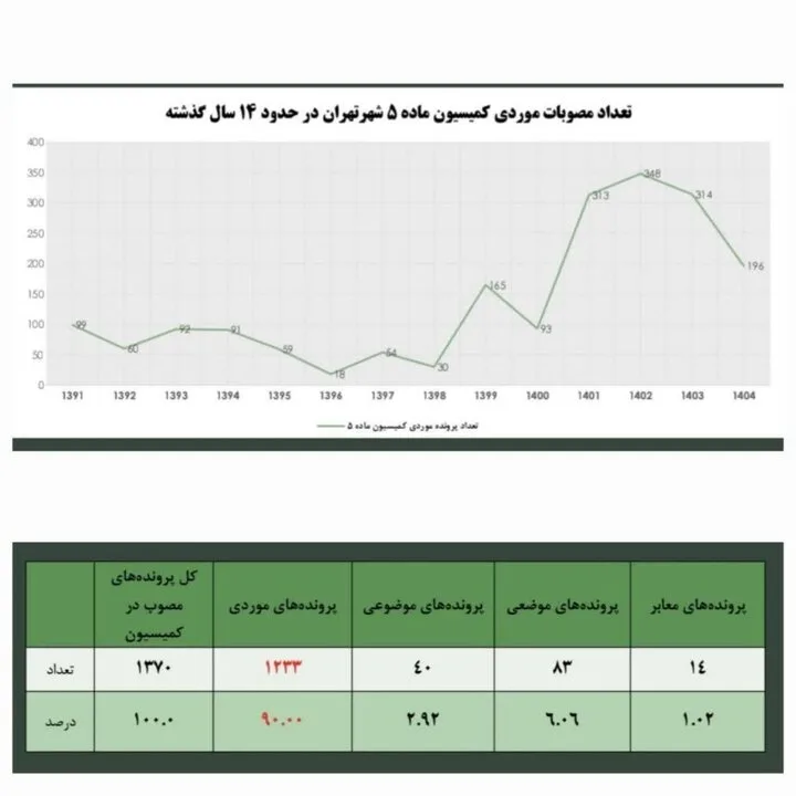 عضو کمیسیون عمران مجلس: ۹۰ درصد مصوبات کمیسیون تغییر کاربری در تهران موردی بوده است