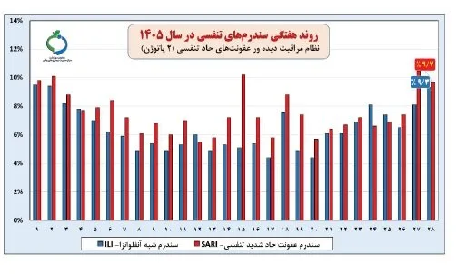 توقف روند افزایشی بروز کرونا/  تاکید بر تشدید مراقبت‌های عفونت‌های حاد تنفسی