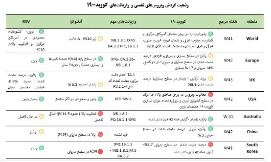عبور آنفلوآنزا از آستانه هشدار بالا/ ضرورت رعایت پروتکلهای بهداشتی