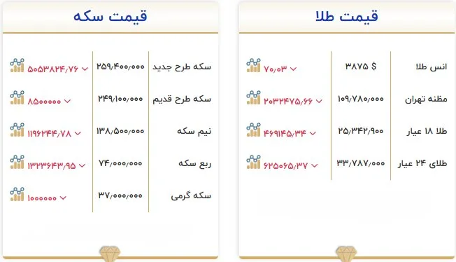 افت قیمت طلا و سکه امروز ۹ آبان؛ طلا ۸۶۰ هزار تومان ارزان شد