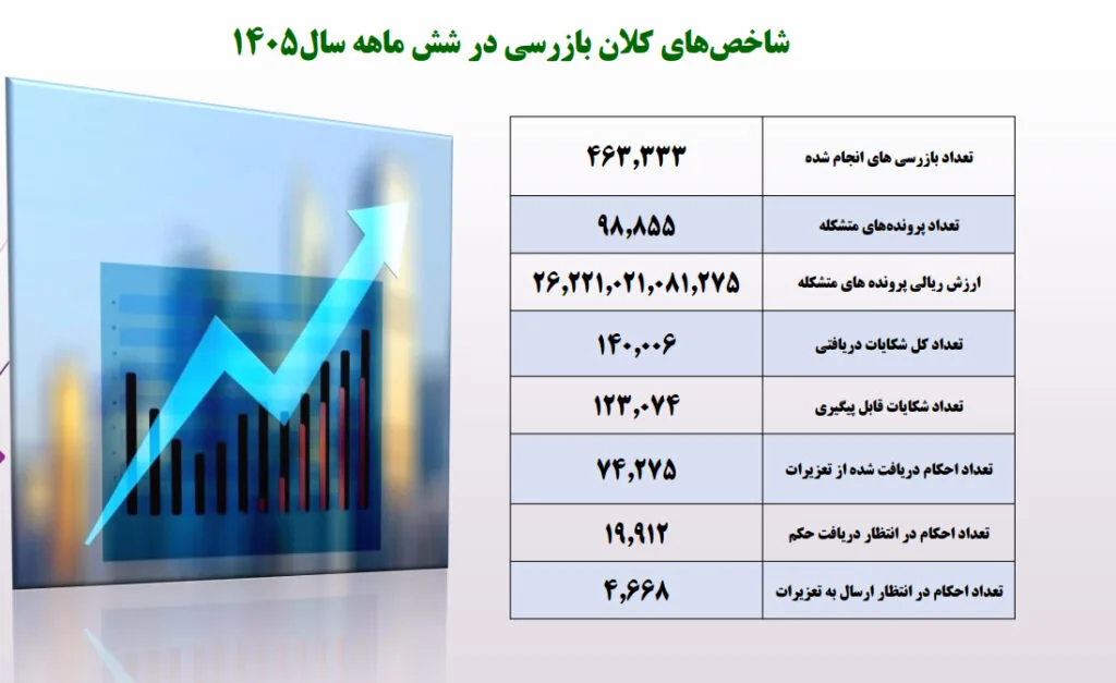 جریمههای میلیاردی در بازار؛ پایتخت رکورددار تخلفات صنفی شد