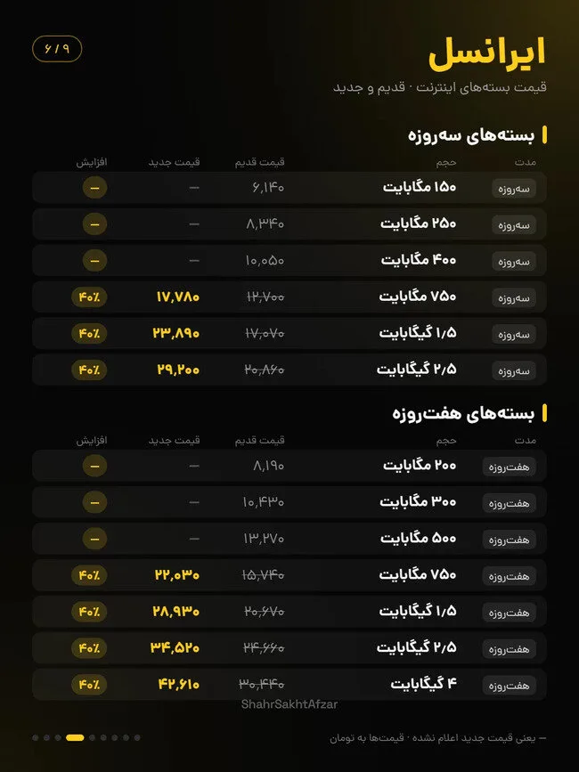 اینترنت ایرانسل و همراه اول تا ۴۰ درصد گران شد / مقایسه قیمت بستههای قدیم و جدید