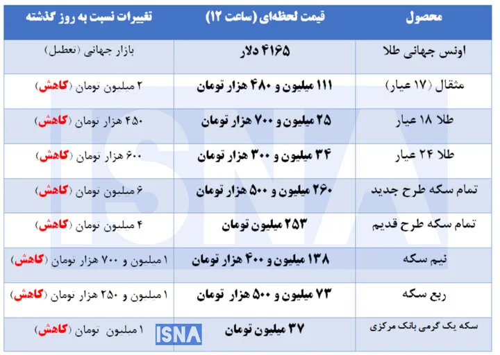 عقب نشینی طلا و سکه در بازار + جدول