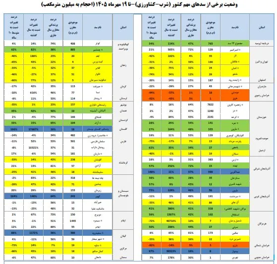 آخرین وضعیت سدهای کشور اعلام شد