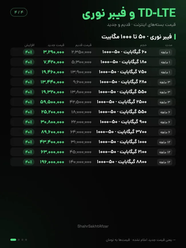 اینترنت ایرانسل و همراه اول تا ۴۰ درصد گران شد / مقایسه قیمت بستههای قدیم و جدید