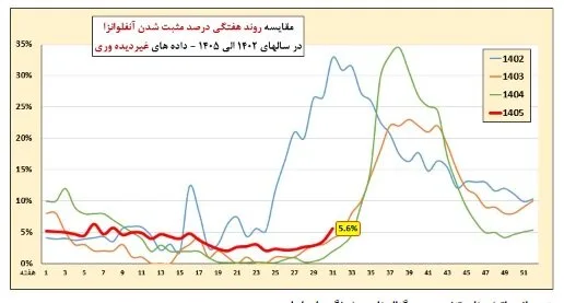 عبور آنفلوآنزا از آستانه هشدار بالا/ ضرورت رعایت پروتکلهای بهداشتی