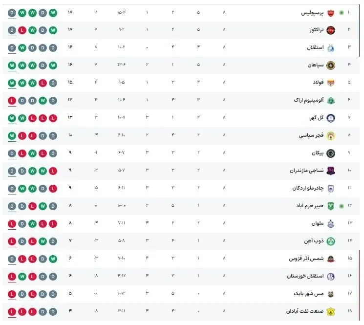 جدول رده بندی لیگ برتر