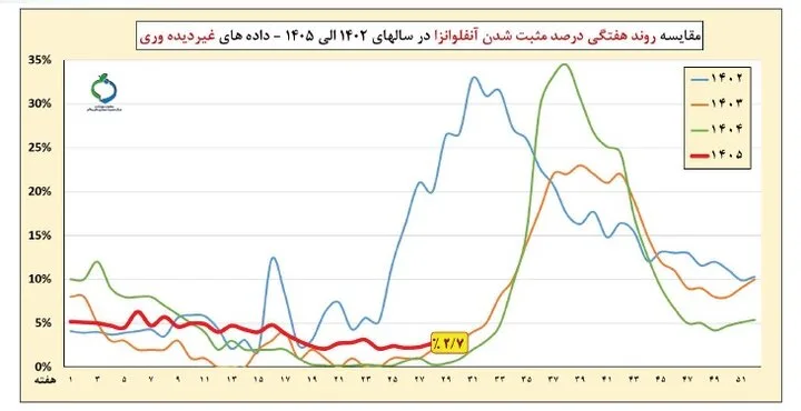 توقف روند افزایشی بروز کرونا/  تاکید بر تشدید مراقبت‌های عفونت‌های حاد تنفسی