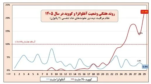افزایش بیش از 22 درصدی کرونا/ ضرورت استفاده از ماسک
