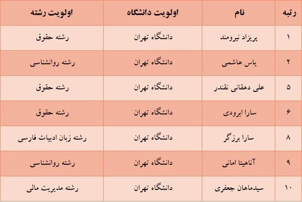 برترینهای کنکور کدام رشته و دانشگاه را انتخاب کردند