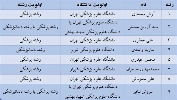 برترینهای کنکور کدام رشته و دانشگاه را انتخاب کردند