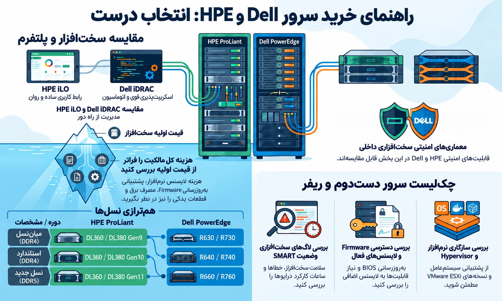 اهندگی-خرید-سرورهای-HPE-و-Dell