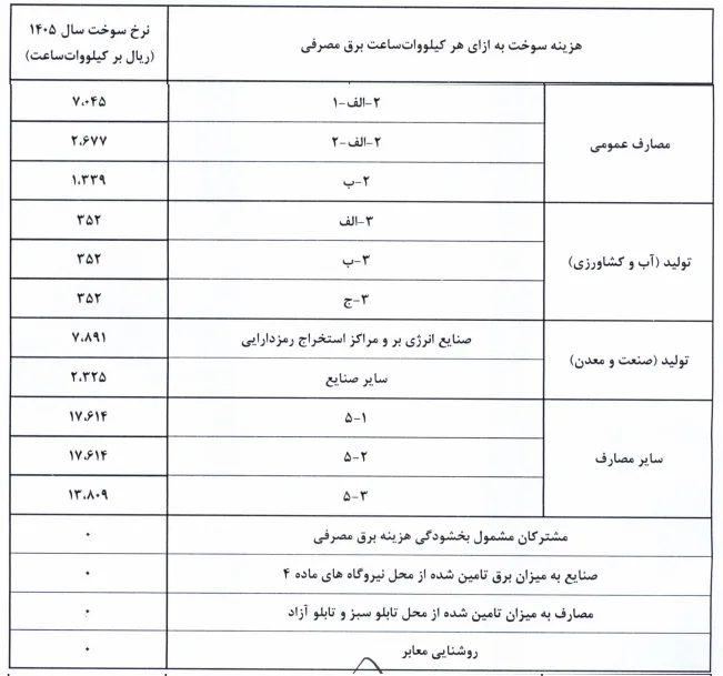 نرخ سوخت نیروگاهها از اول آبان تغییر میکند؛ابلاغیه جدید صدور قبض برق