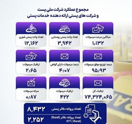 ۴/عبور ترافیک پستی از مرز ۷۴ میلیون مرسوله