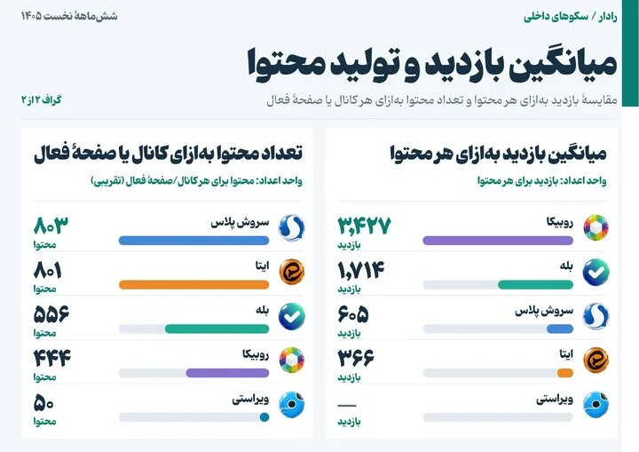 از بازدید ۱۱۰۰ میلیاردی تا تولید ۶۱۶ میلیون محتوا در پنج سکو