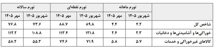 تورم نقطه‌ای کوتاه آمد