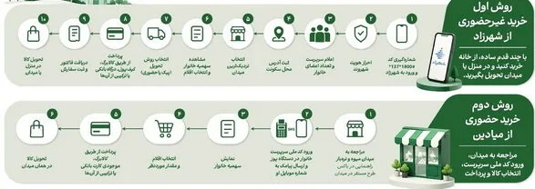 صفر تا صد طرح «تورم صفر»/ چه کالاهایی شامل طرح میشود؟