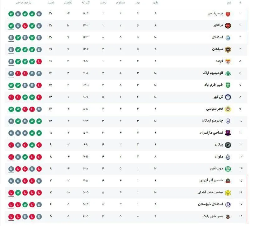 جدول لیگ برتر| نمره بیست استقلال، پرسپولیس و تراکتور +عکس