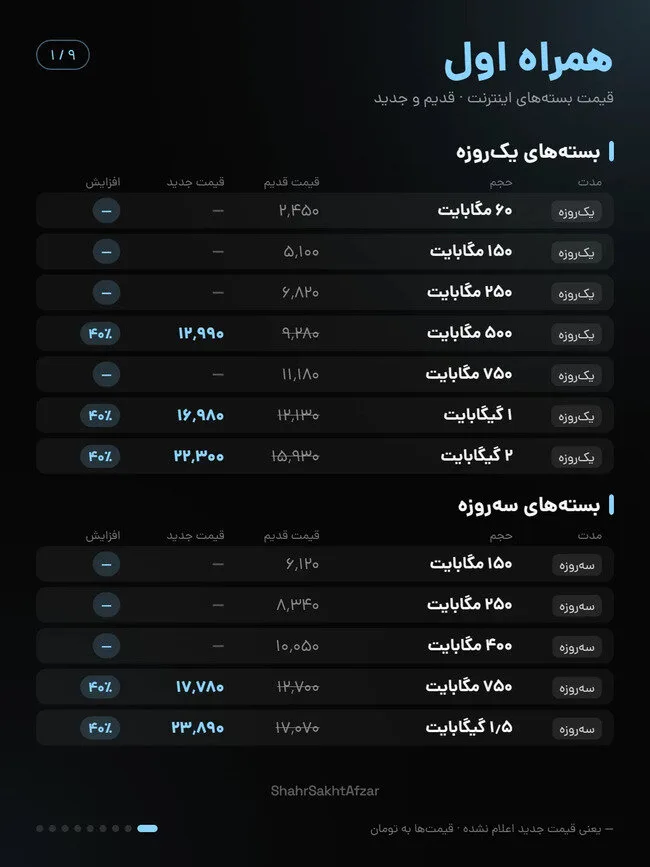 اینترنت ایرانسل و همراه اول تا ۴۰ درصد گران شد / مقایسه قیمت بستههای قدیم و جدید