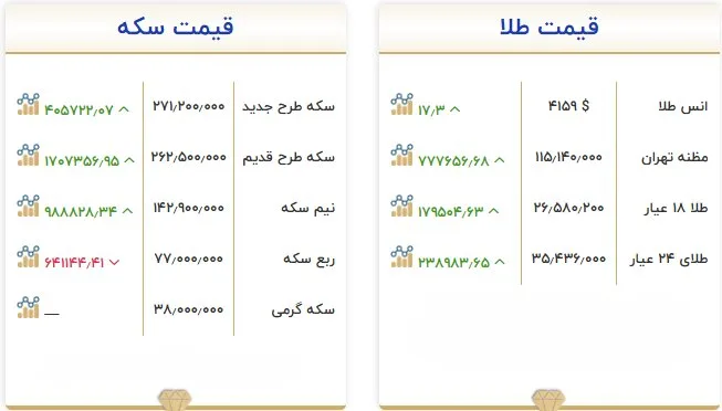 کاهش قیمت طلا و سکه در ۱۳ مهر؛ سکه در کانال ۲۷۱ میلیون تومان