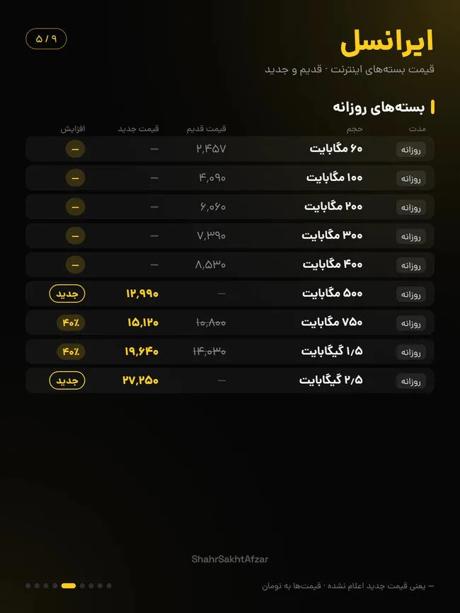 اینترنت ایرانسل و همراه اول تا ۴۰ درصد گران شد / مقایسه قیمت بستههای قدیم و جدید