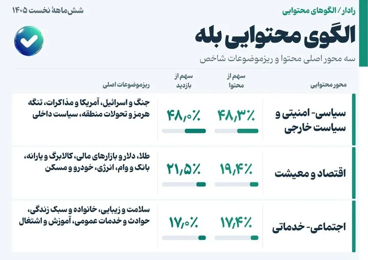 از بازدید ۱۱۰۰ میلیاردی تا تولید ۶۱۶ میلیون محتوا در پنج سکو
