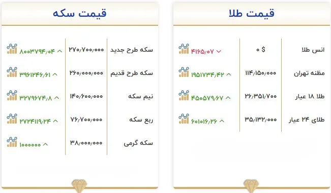 قیمت طلا و سکه امروز ۱۱ مهر؛ سکه در مرز ۲۷۱ میلیون تومان