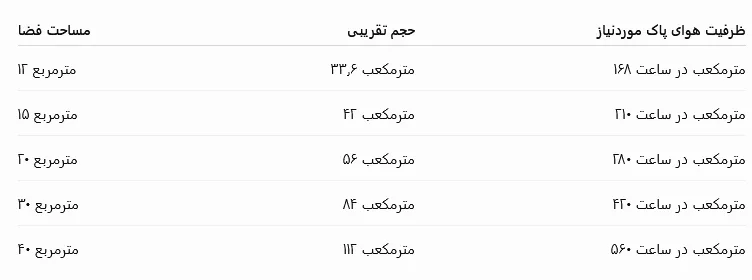 خرید دستگاه تصفیه هوا