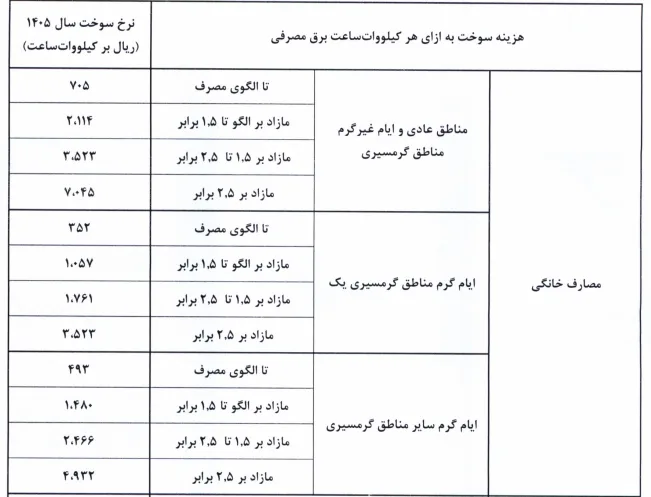 نرخ سوخت نیروگاهها از اول آبان تغییر میکند؛ابلاغیه جدید صدور قبض برق